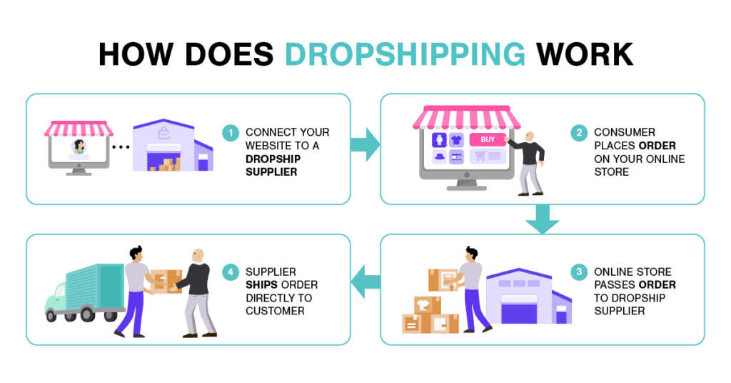 What Does A Dropshipping Business Do