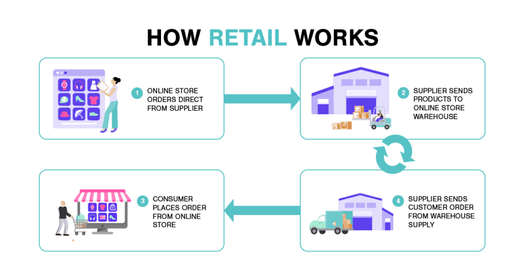 different-types-of-ecommerce-business-models-that-work-in-2021