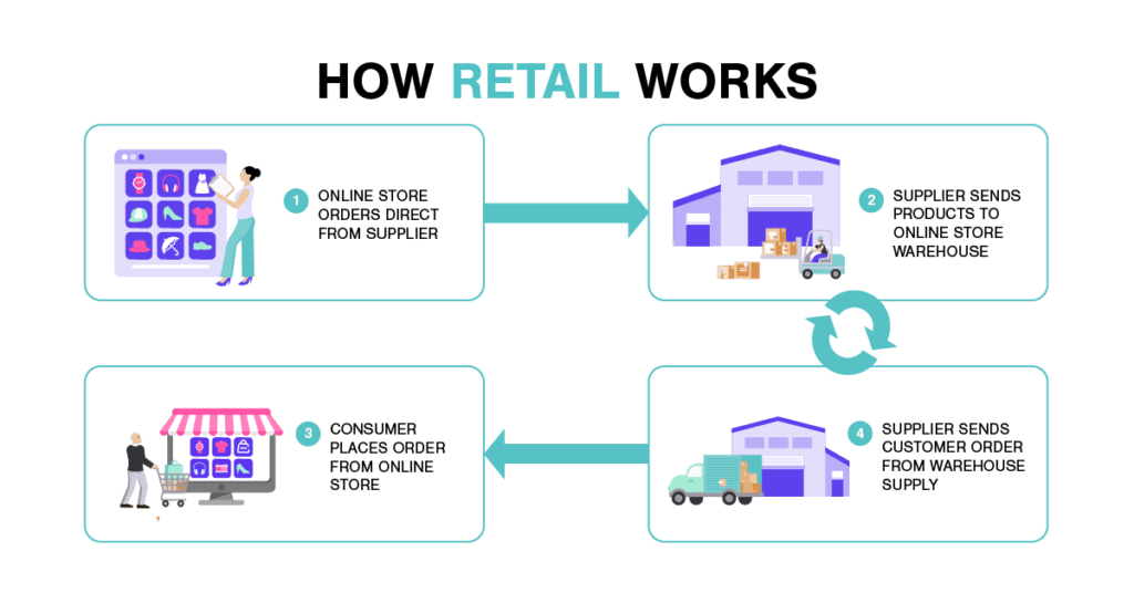 What Is Meant By Retailer Business