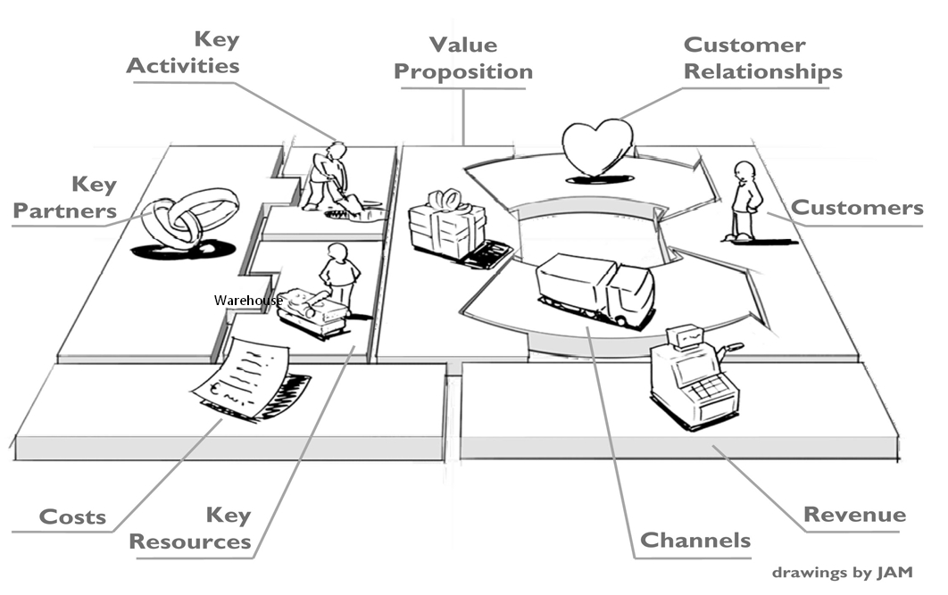 Key areas to address in a Business Model Canvas 