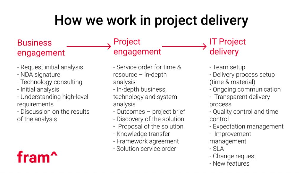 Improving IT Project Delivery Performance | Fram^