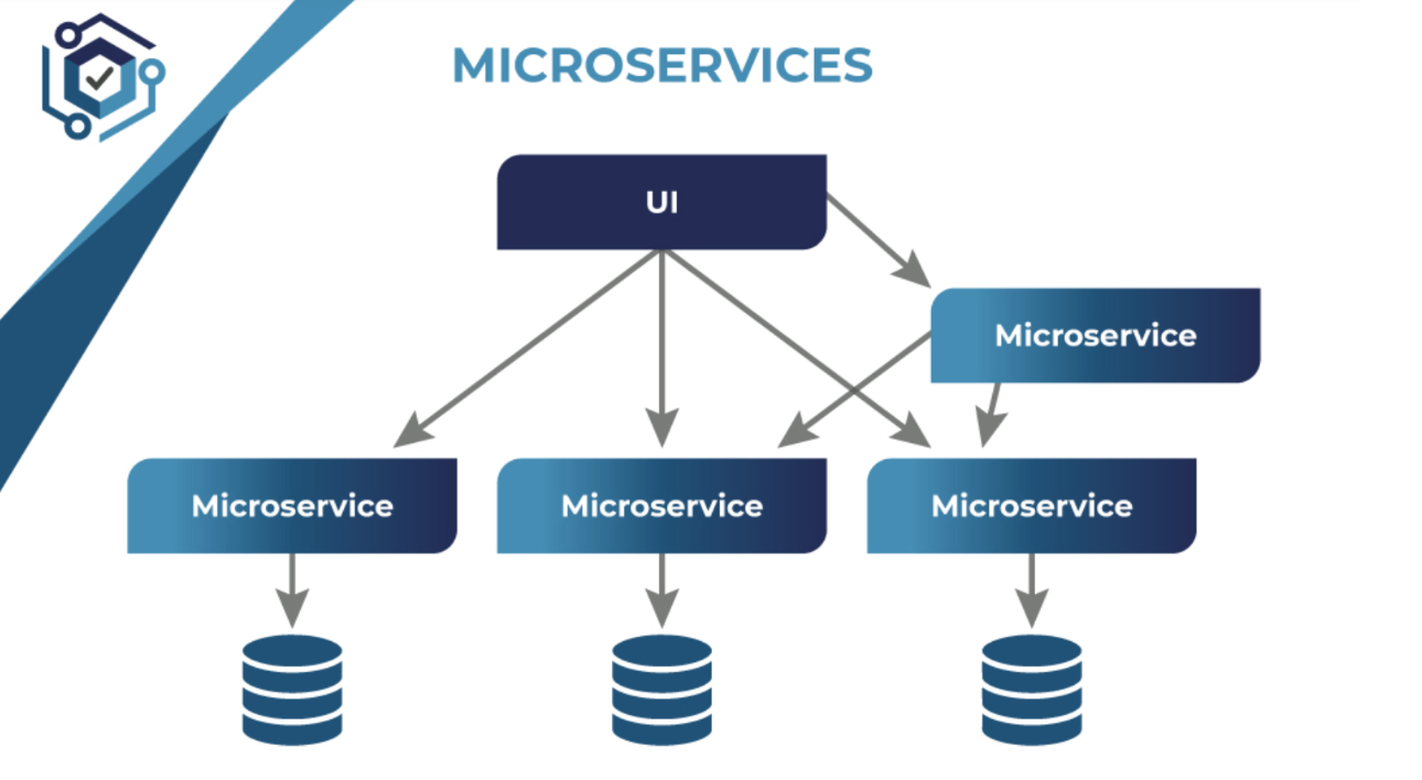 Microservice architecture. Микросервисы архитектура. Microservices Architecture. Архитектура микросервисов схема. Виды микросервисов.