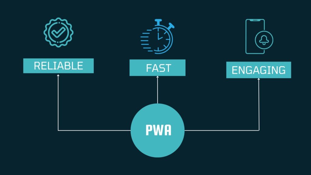 features of PWA - Reliable, Fast, Engaging