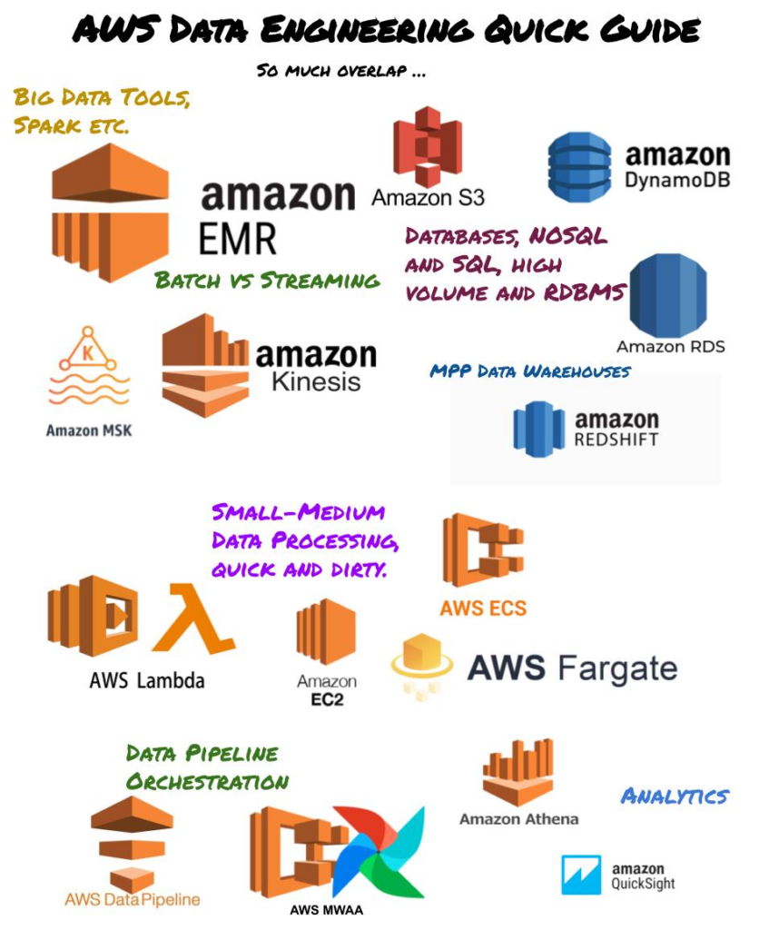 AWS Data Engineering Quick Guide