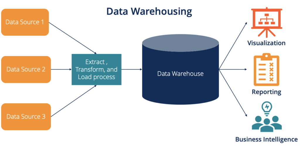  A representation of a data warehouse, with data flowing in from three data sources, and flowing out to reporting, visualization, and business intelligence applications.