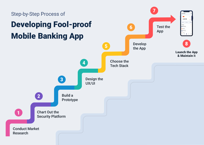 step-by-step process to develop a fool-proof banking app
