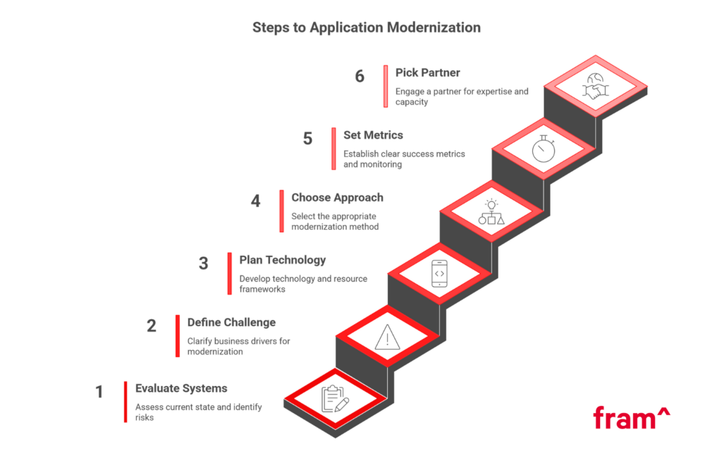 Application Modernization: A Practical Guide - fram^