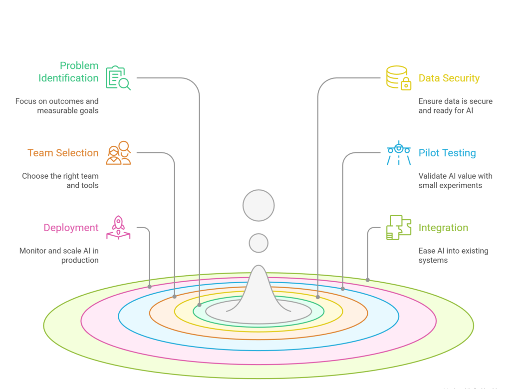 Your AI Implementation Roadmap [W/ 2026 Data-Ready Checklist]