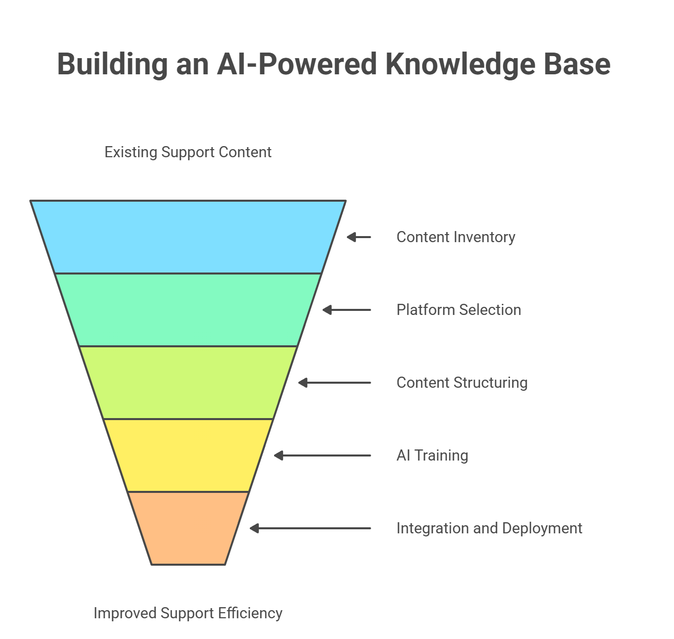 AI Help Desk Knowledge Base vs. Traditional Knowledge Base - fram^