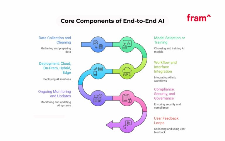 What are End-to-End AI Solutions & What Do They Include? - fram^