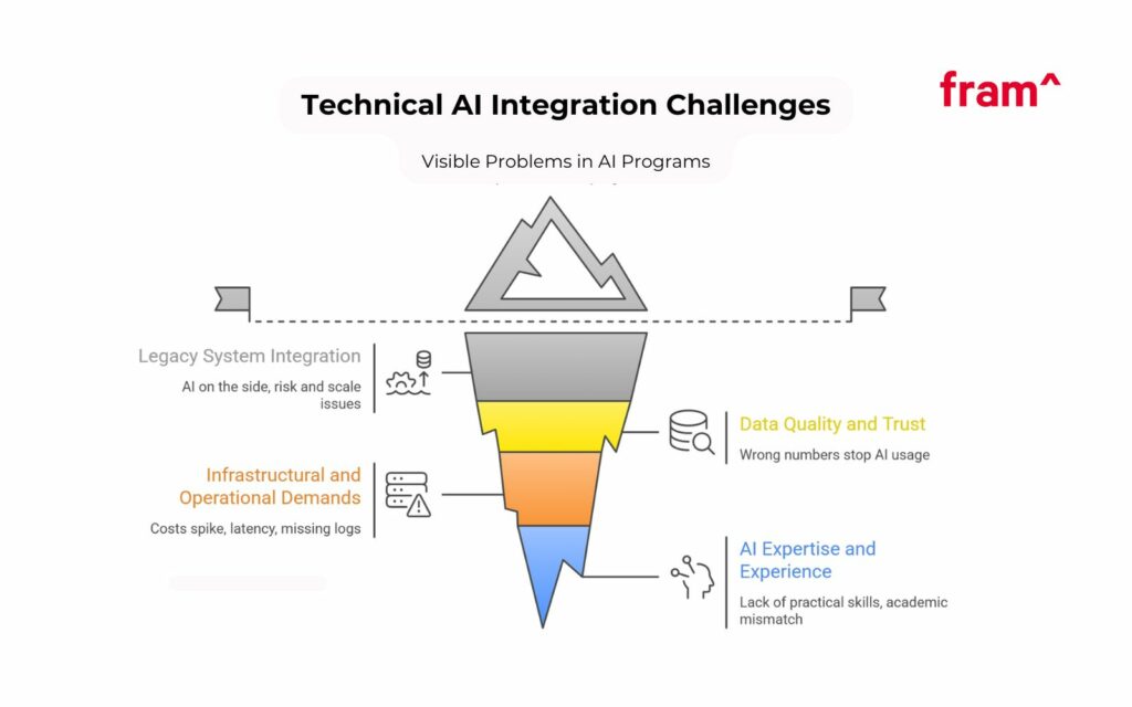 10 Biggest AI Adoption Challenges for Companies (With Solutions)