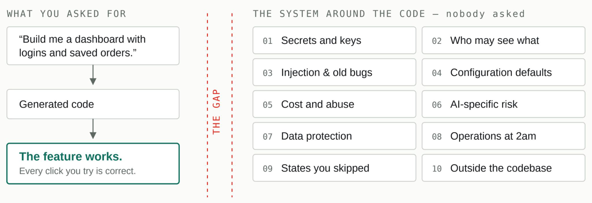 Generating code and reviewing the system are two different jobs.