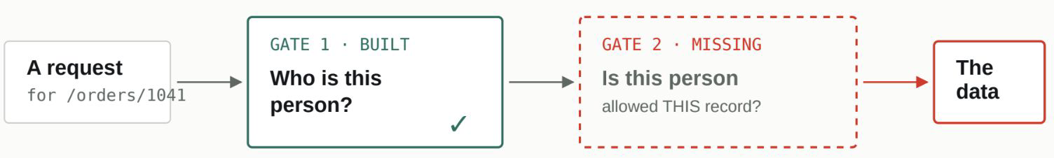 Login answers one question. Your app has to answer a second.