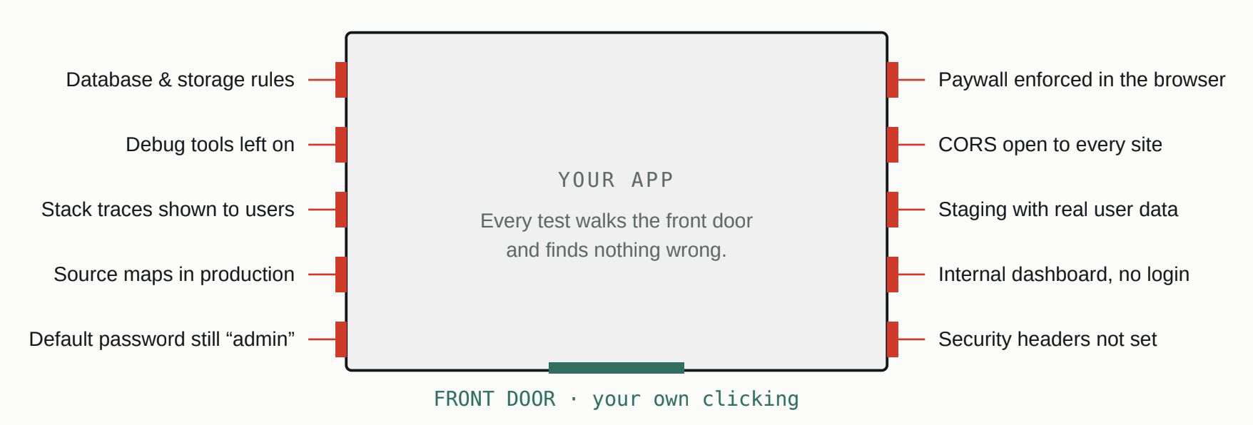 Your tests come in the front. Nobody checks the sides.