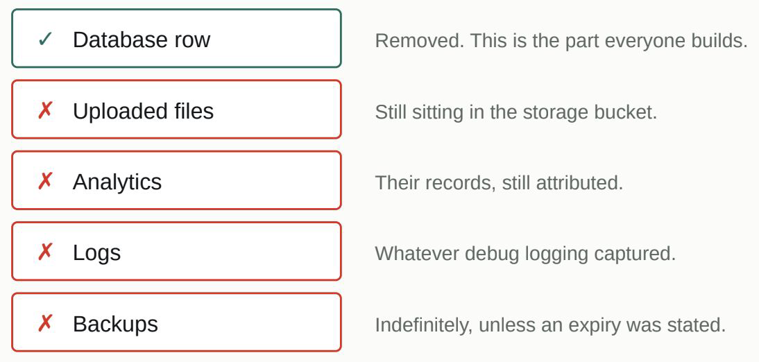 “Delete account” is a promise, not a button.